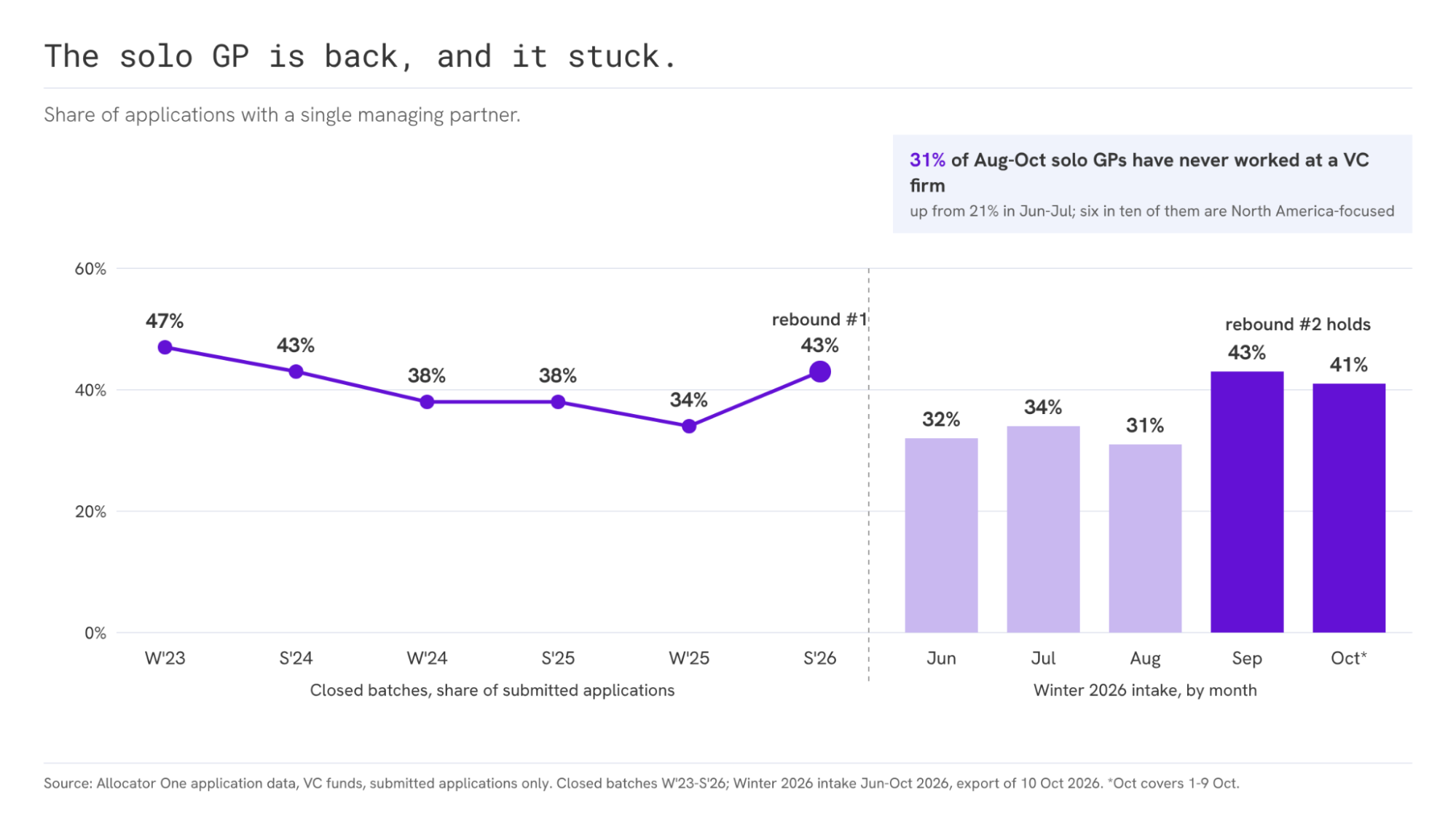 The solo GP is back, and it stuck. Share of applications with a single managing partner, by closed batch: W'23 47%, S'24 43%, W'24 38%, S'25 38%, W'25 34%, S'26 43% (rebound one). Winter 2026 intake by month: June 32%, July 34%, August 31%, September 43%, October 41% (rebound two holds). 31% of August to October solo GPs have never worked at a VC firm, up from 21% in June and July; six in ten of them are North America-focused.